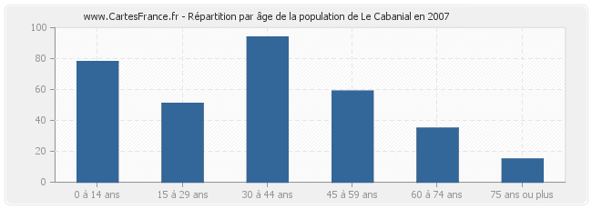Répartition par âge de la population de Le Cabanial en 2007